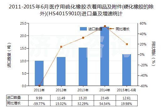 2011-2015年6月醫(yī)療用硫化橡膠衣著用品及附件(硬化橡膠的除外)(HS40159010)進口量及增速統(tǒng)計